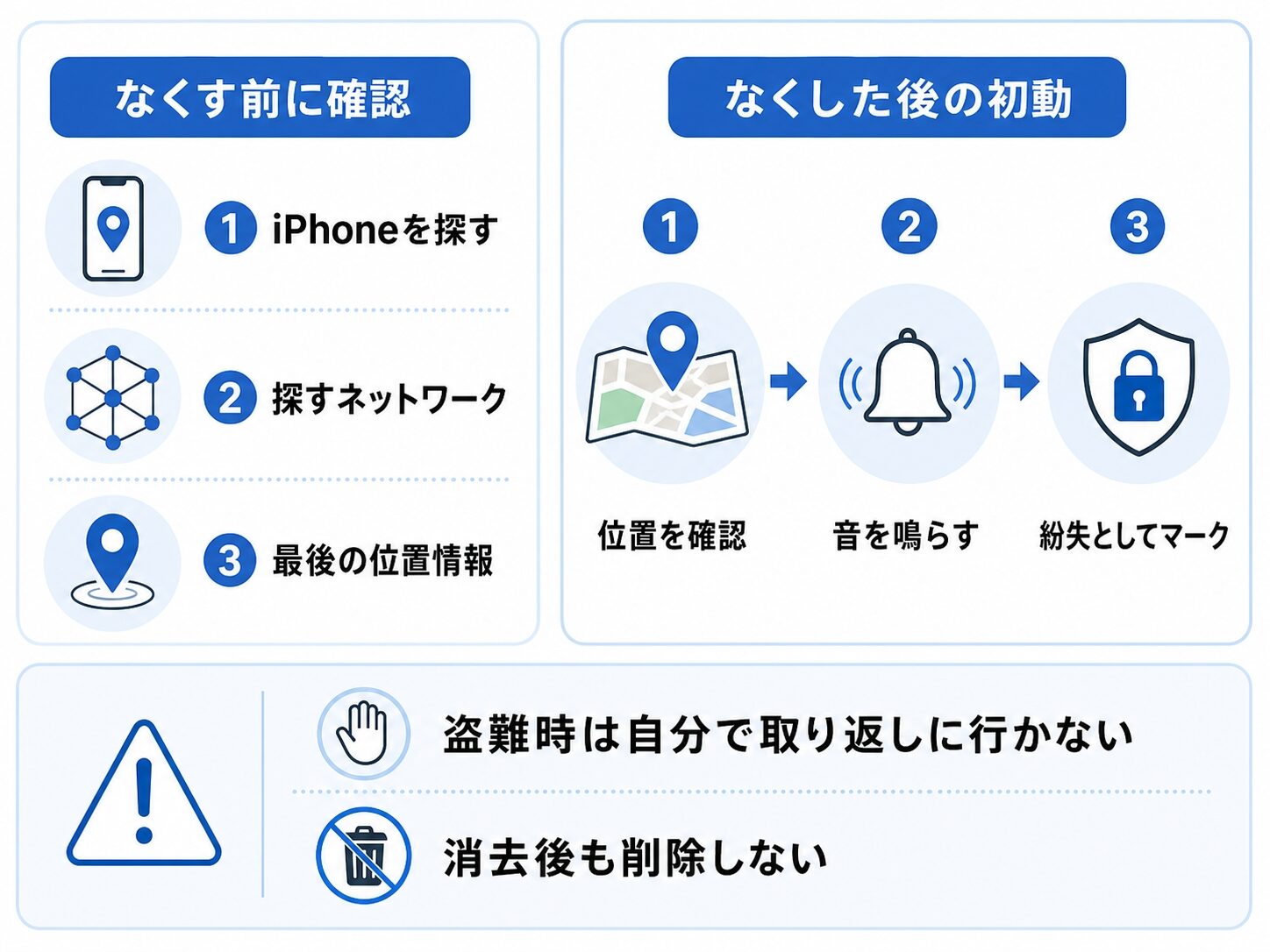 iPhoneの探す設定と紛失時の対応手順を分かりやすく整理したインフォグラフィック