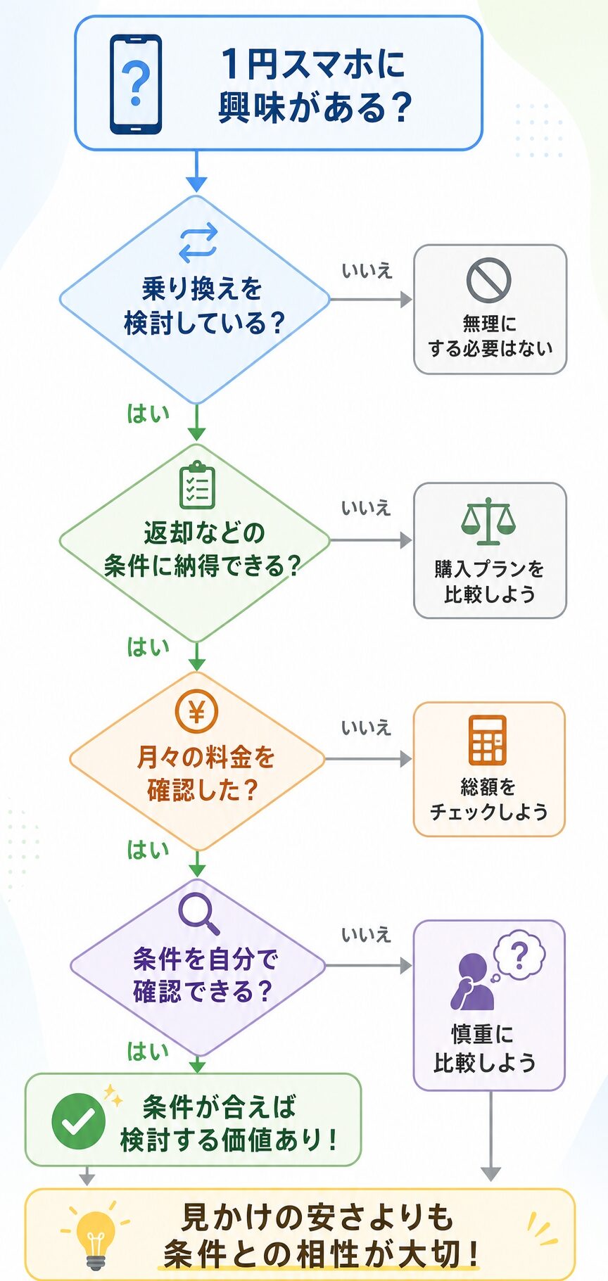 1円スマホが自分に向いているかを判断するためのシンプルなフローチャート