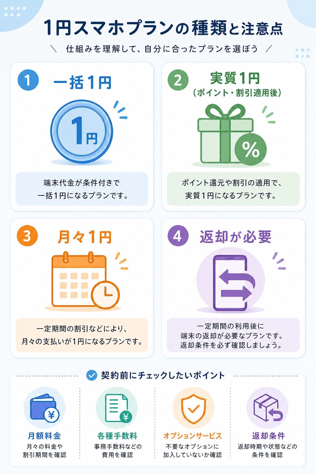 1円スマホの一括1円・実質1円・1円/月・返却ありの違いを整理したインフォグラフィック